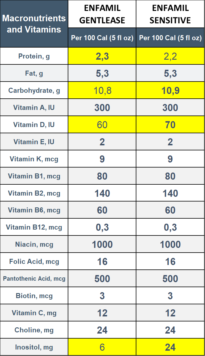 enfamil gentlease vs enfamil sensitive in terms of macronutrients and vitamins