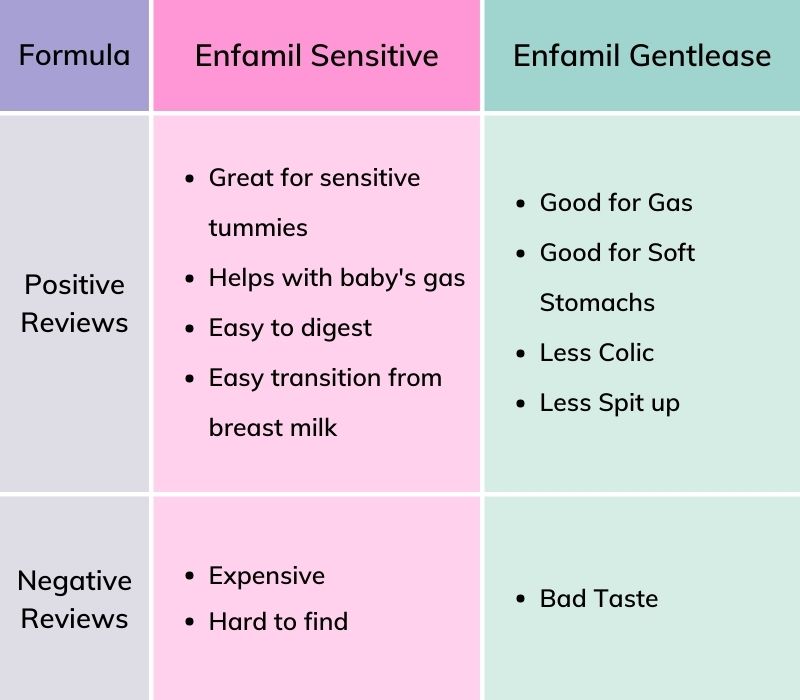 enfamil gentlease vs enfamil sensitive in terms of user reviews