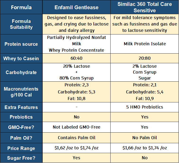 similac 360 total care sensitive vs enfamil gentlease in terms of key differences