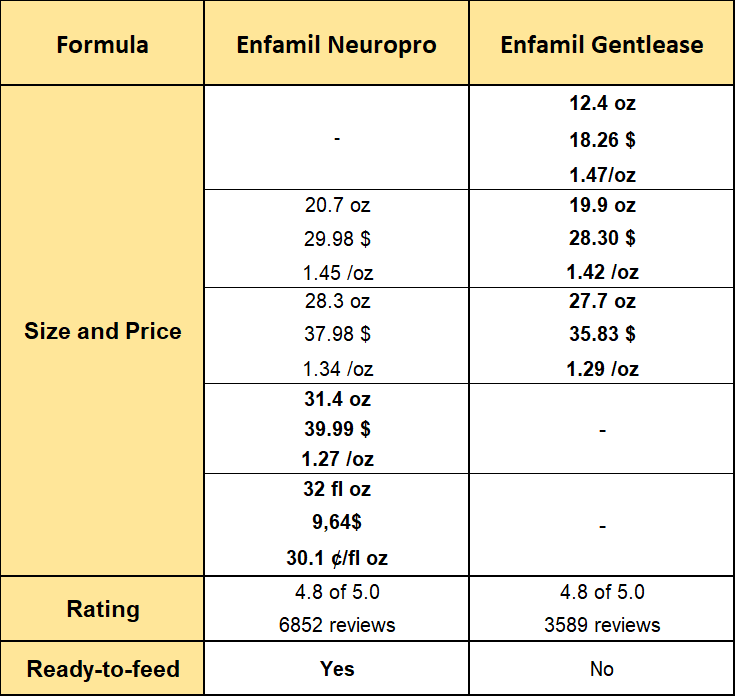 enfamil neuropro vs enfamil Gentlease in terms of prices, sizes, and rating