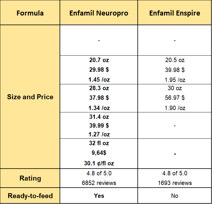 enfamil neuropro vs enfamil enspire in terms of price, sizes, and rating
