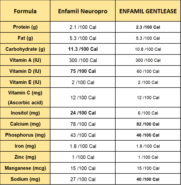 enfamil neuropro vs enfamil gentlease in terms of nutrients