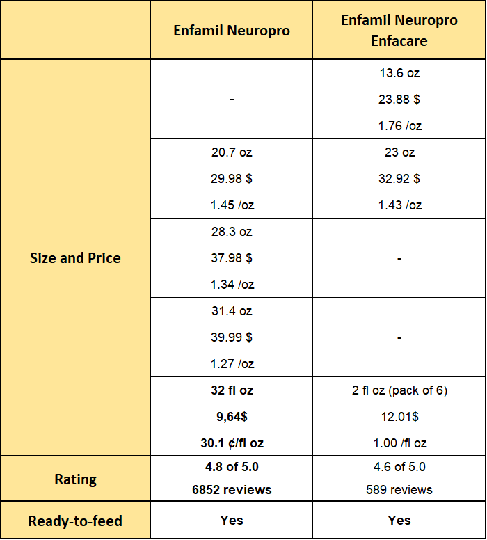 enfamil neuropro vs enfamil neuropro enfacare in terms of price, sizes, and rating