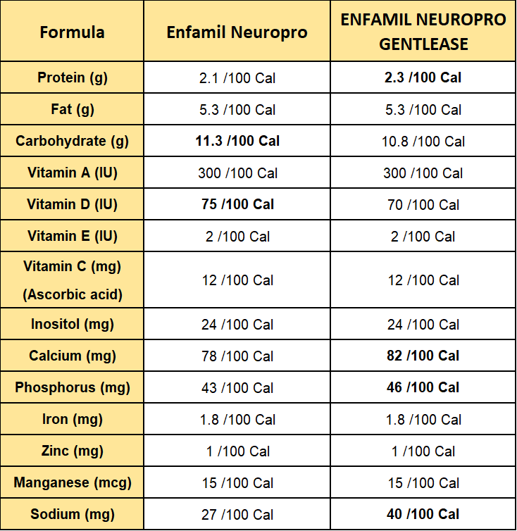 enfamil neuropro vs enfamil neuropro gentlease in terms of nutrients information
