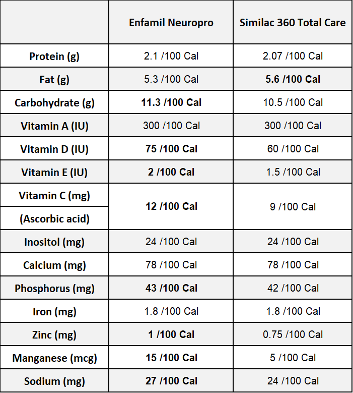 enfamil neuropro vs similac 360 total care in terms of nutrient information