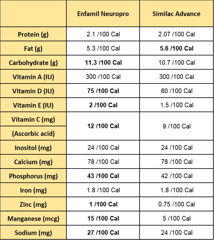 enfamil neuropro vs similac advance in terms of nutrient information
