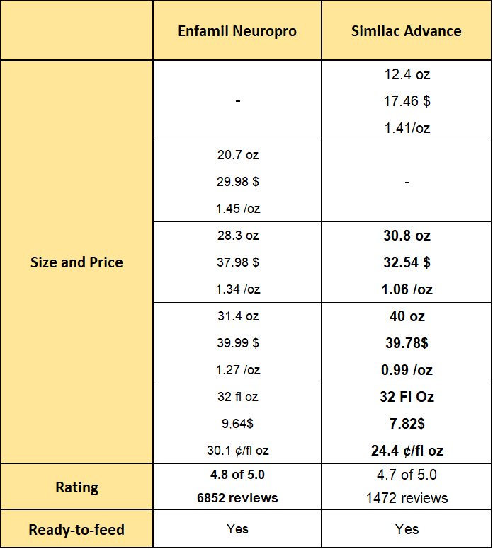 enfamil neuropro vs similac advance in terms of price, sizes, and rating