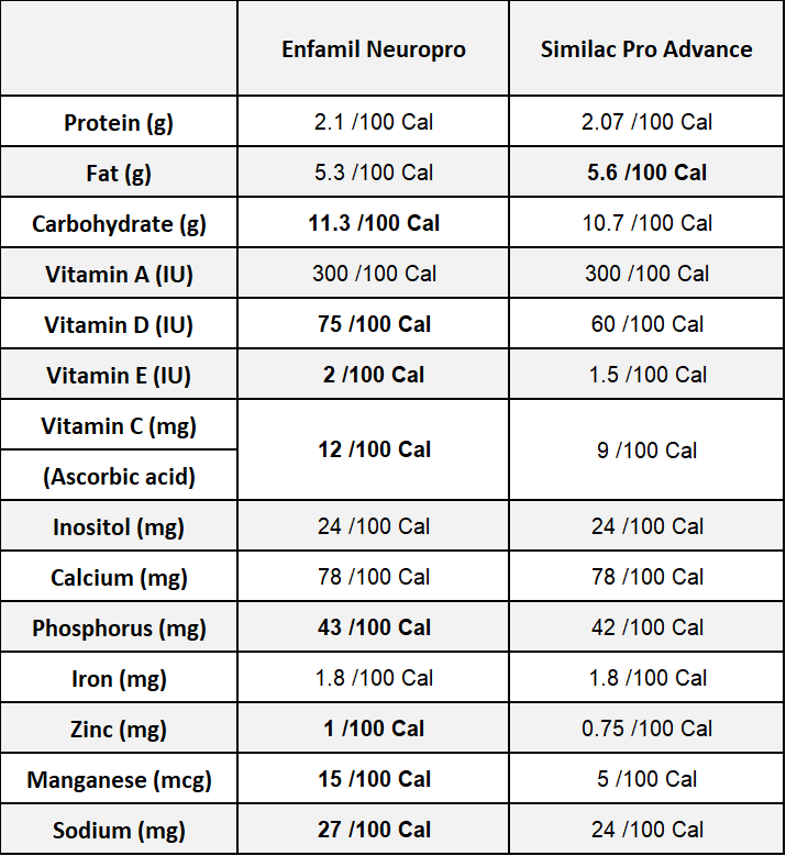 enfamil neuropro vs similac pro advance in terms of nutrient, minerals, and vitamins