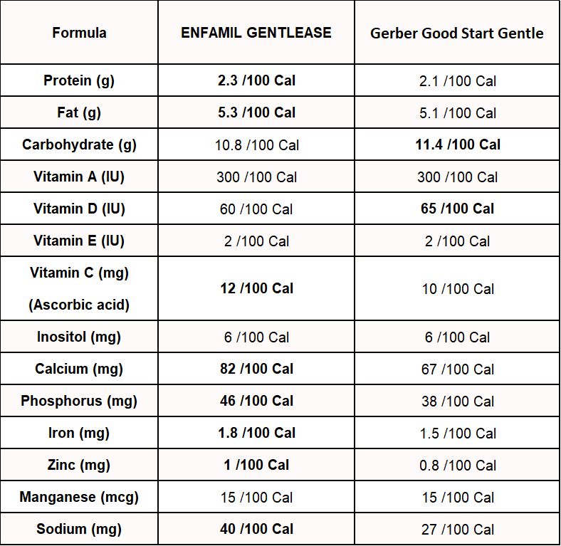 enfamil gentlease vs gerber good start gentle in terms of nutrition information