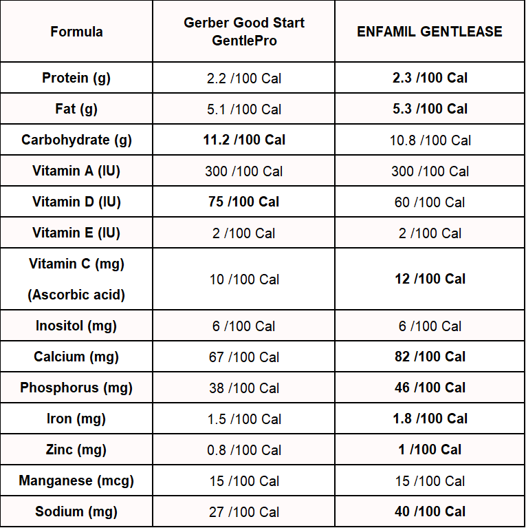gentlease vs good start gentlepro in terms of nutrition information