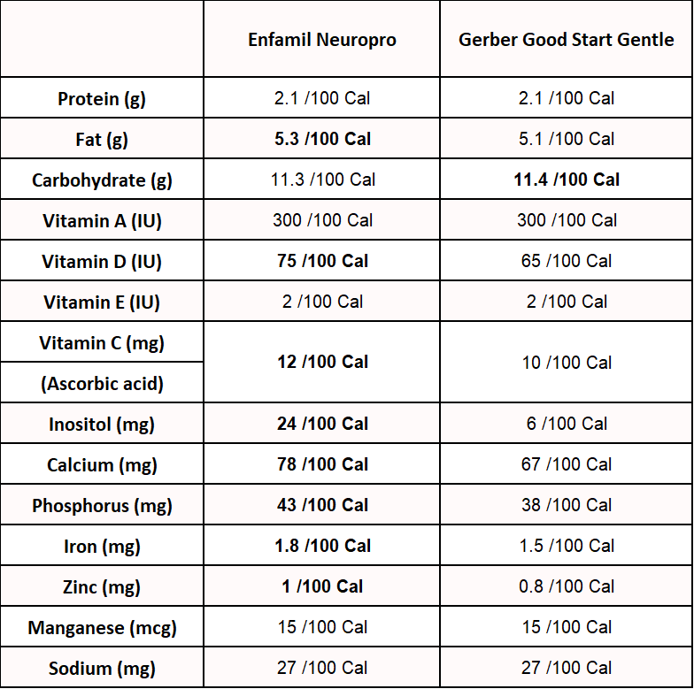neuropro vs good start gentle in terms of nutrient, vitamins, and minerals