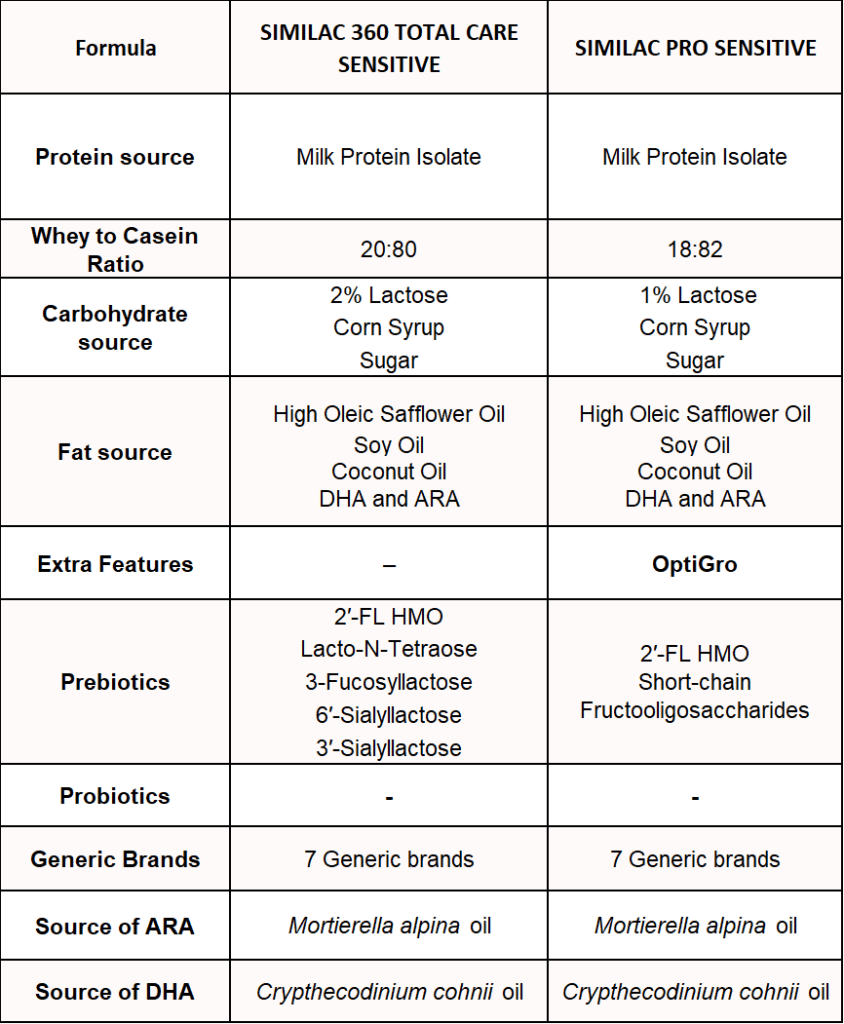 Similac Pro Sensitive vs Similac 360 Total Care Sensitive in terms of ingredients