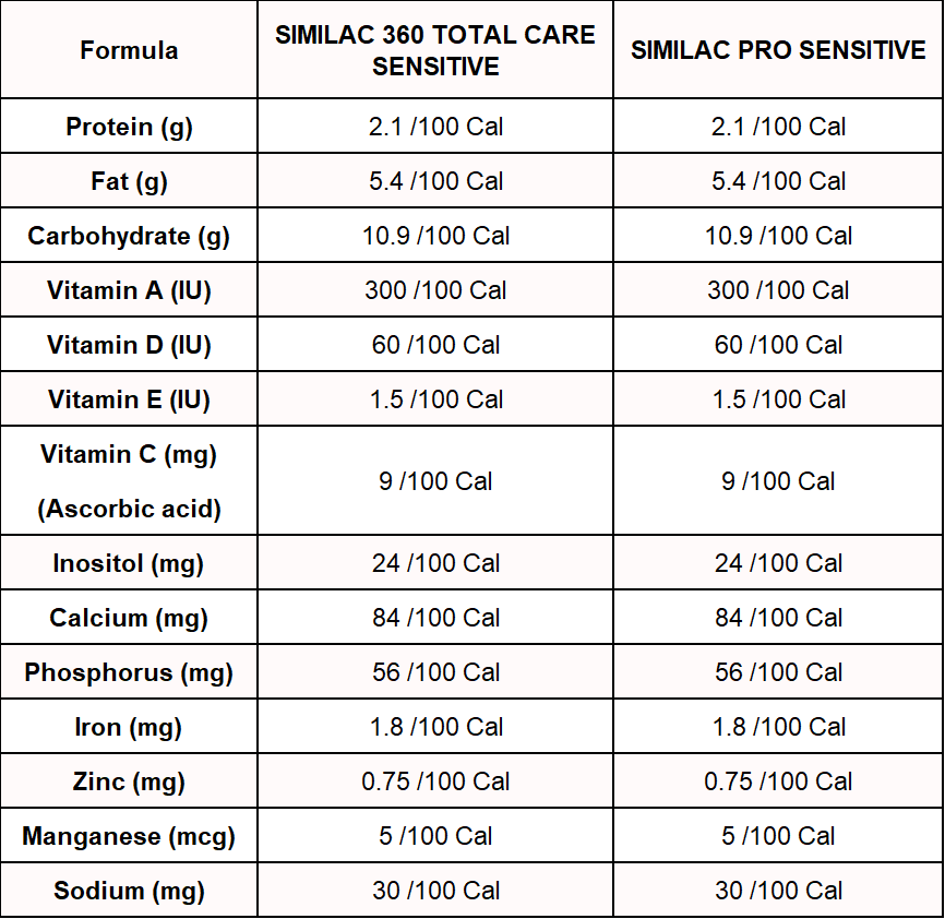 Similac Pro Sensitive vs Similac 360 Total Care Sensitive in terms of nutrition