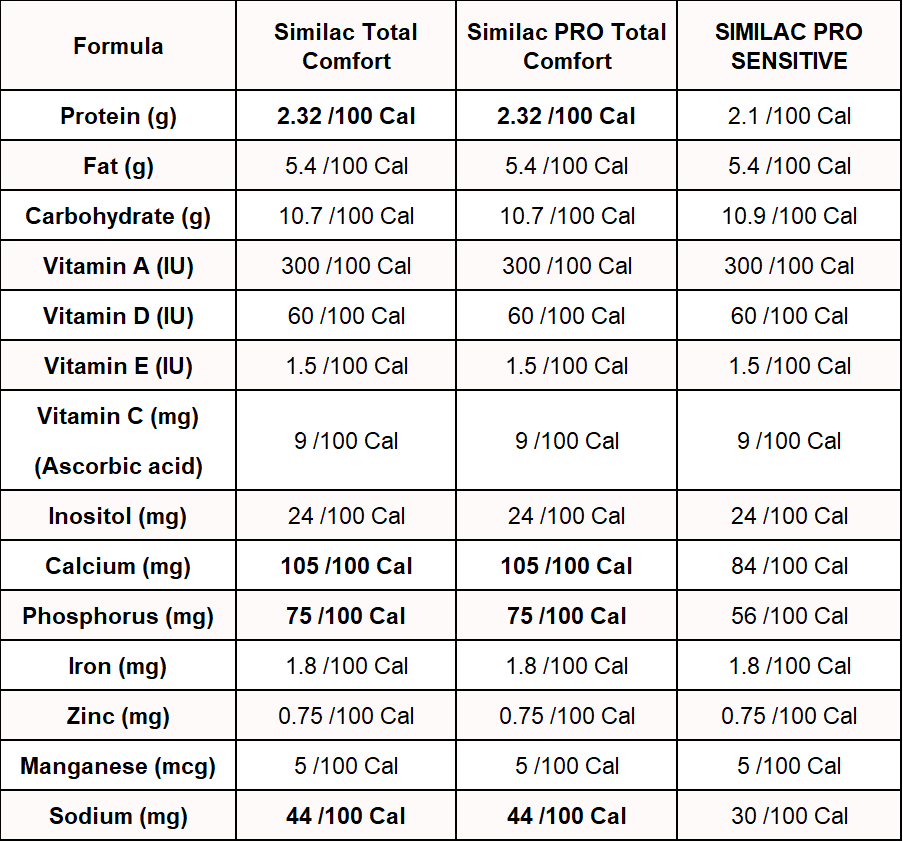 Similac Pro Sensitive vs Similac Total Comfort vs Similac Pro Total Comfort in terms of nutrition