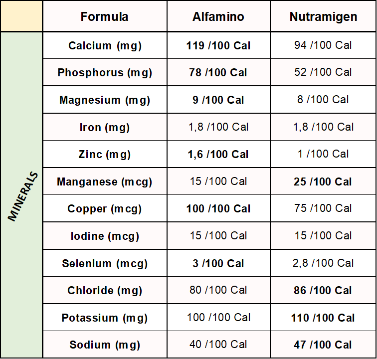 alfamino-vs-nutramigen-in-terms-of-minerals