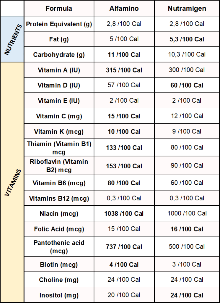 alfamino-vs-nutramigen-in-terms-of-nutrients-and-vitamins