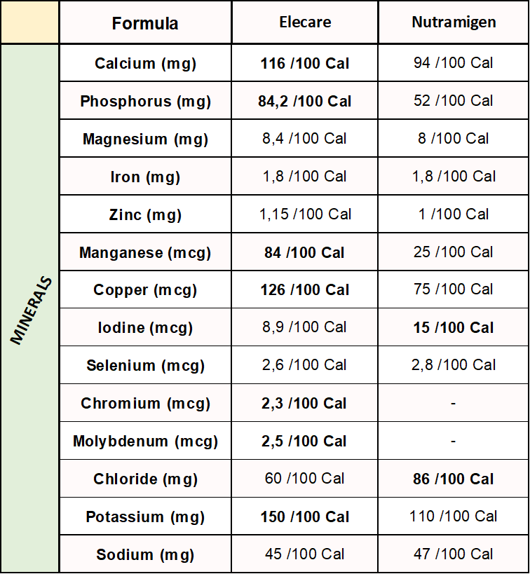 elecare-vs-nutramigen-in-terms-of-minerals-1