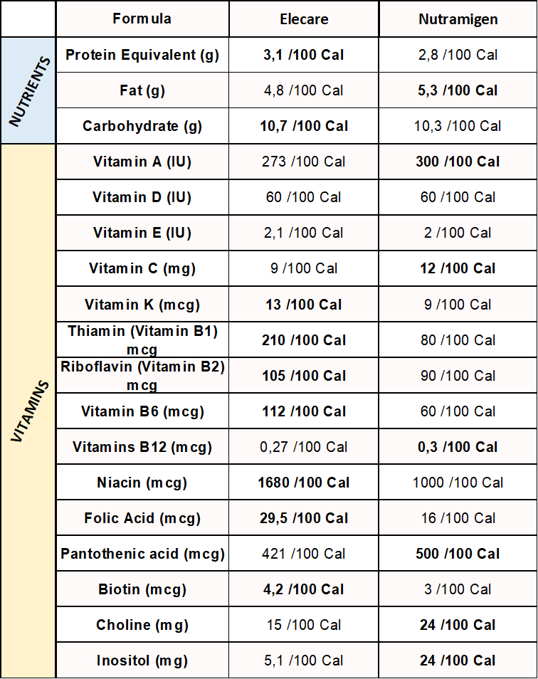 elecare-vs-nutramigen-in-terms-of-nutrients-and-vitamins