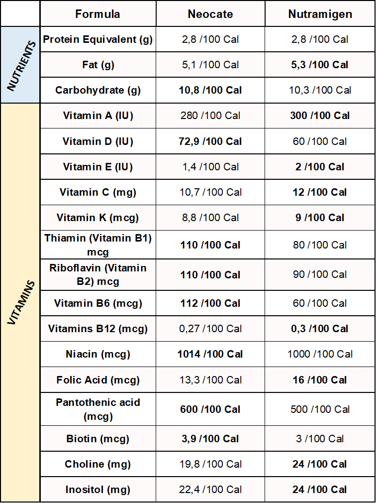 nutramigen vs neocate in terms of nutrients and vitamins