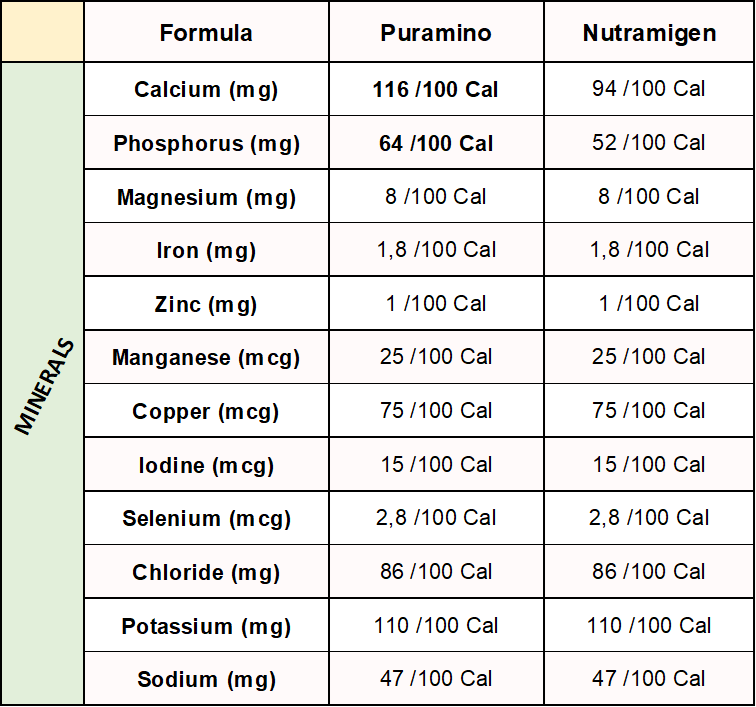 puramino-vs-nutramigen-in-terms-of-minerals