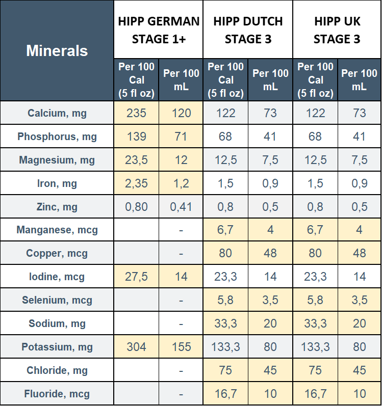 HIPP-stage-3-german-vs-dutch-vs-uk-in-terms-of-minerals