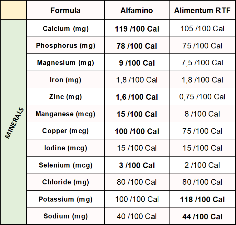 alfamino-vs-alimentum-RTF-in-terms-of-minerals