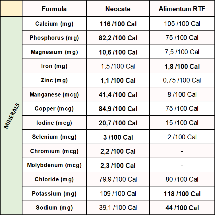 neocate-vs-alimentum-RTF-in-terms-of-minerals