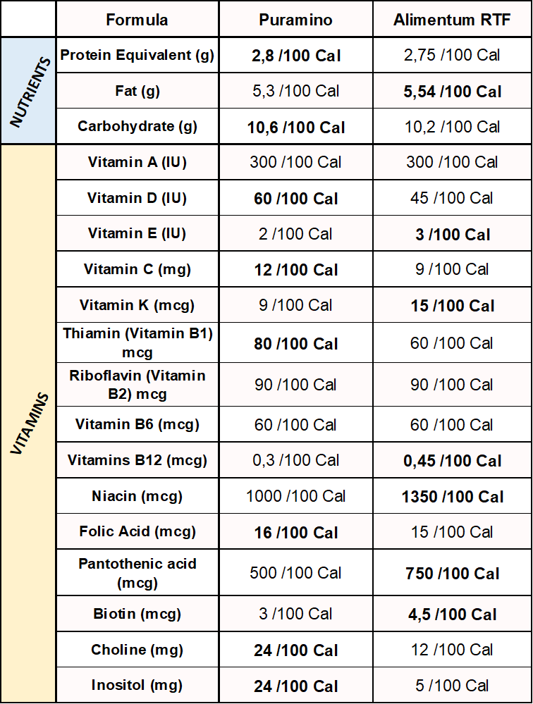 puramino-vs-alimentum-rtf-in-terms-of-nutrients-and-vitamins