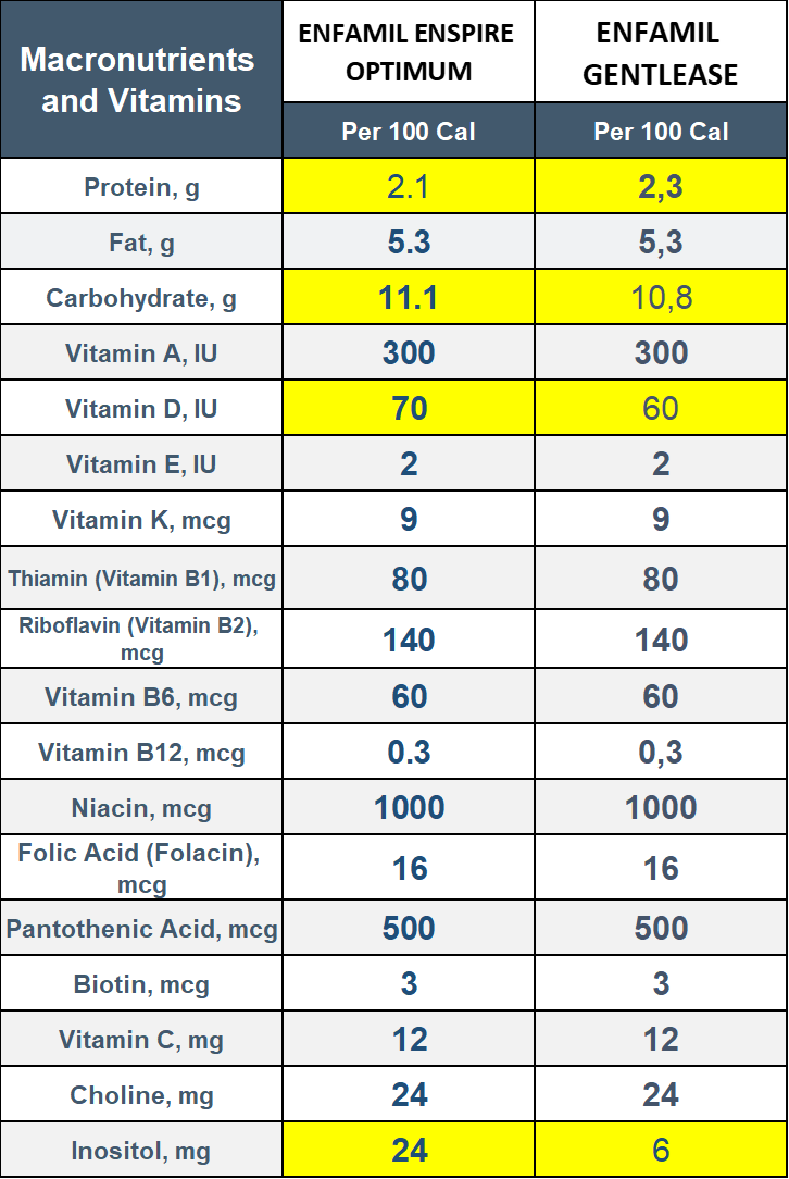 enfamil enspire optimum vs enfamil gentlease in terms of macronutrients and vitamins
