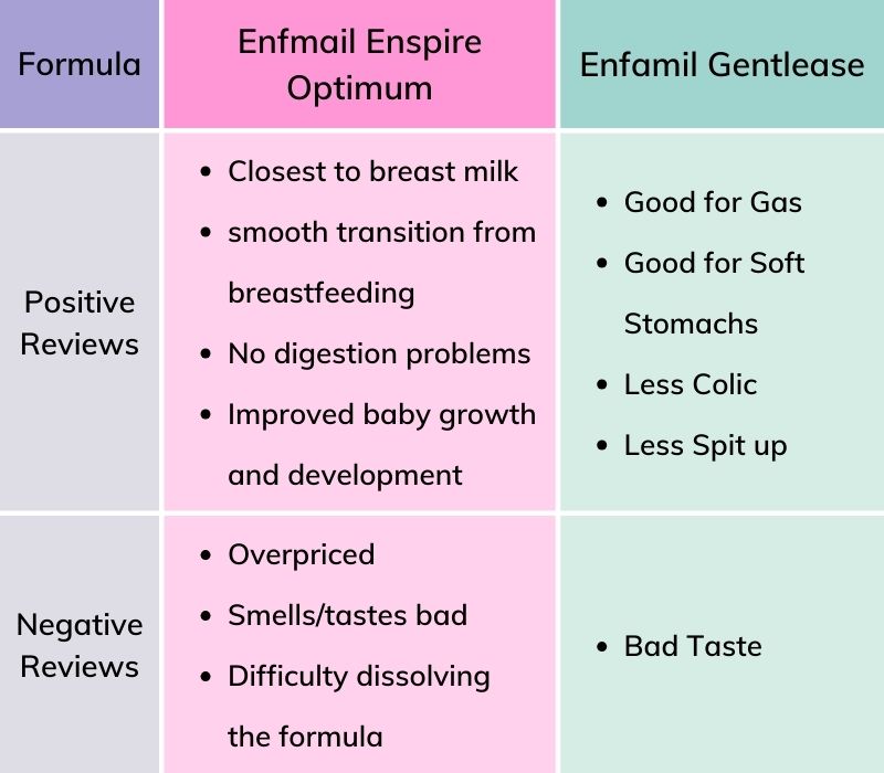 enfamil gentlease vs enfamil enspire optimum terms of user reviews