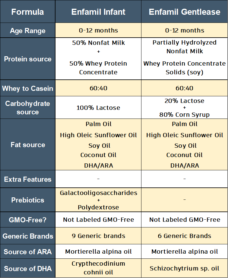 enfamil gentlease vs enfamil infant in terms of ingredients