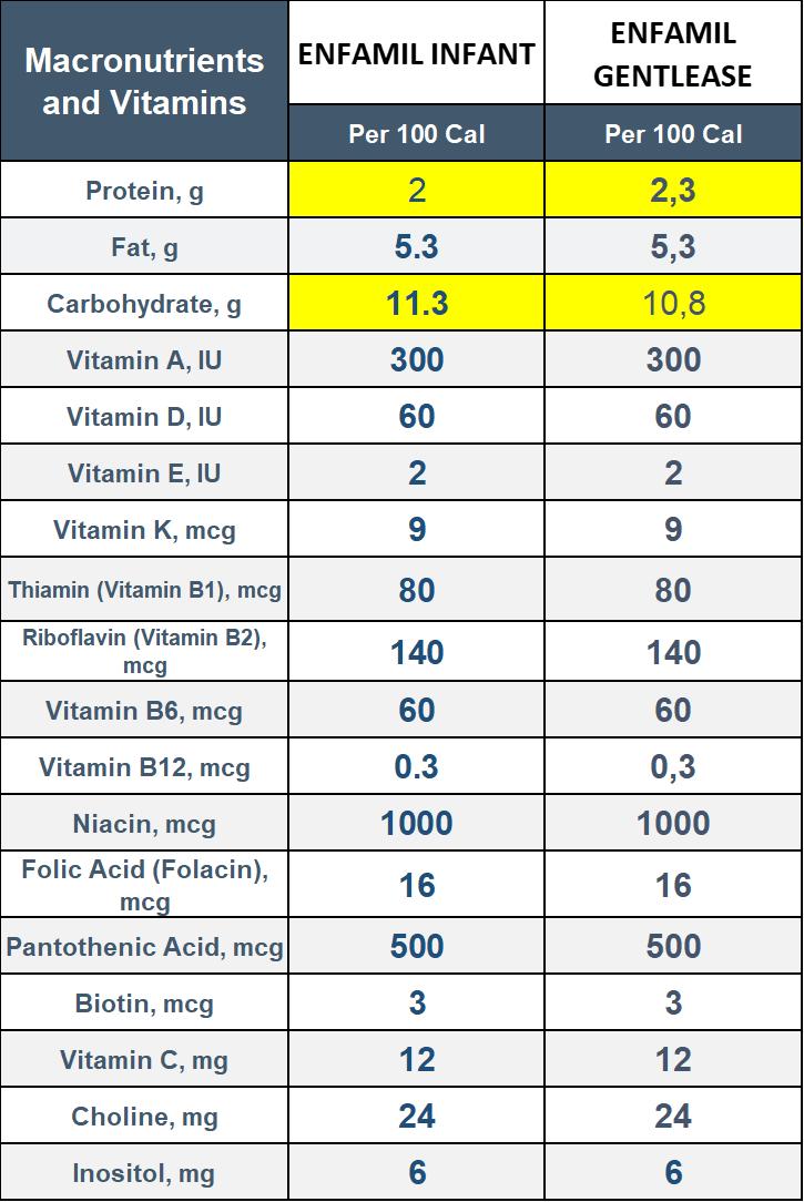 enfamil gentlease vs enfamil infant in terms of macronutrients and vitamins