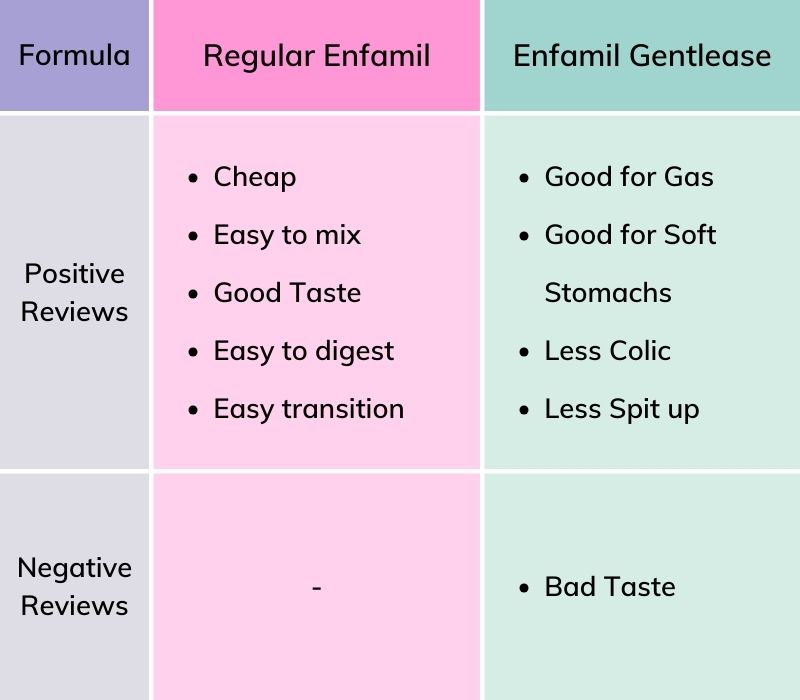 enfamil gentlease vs enfamil infant in terms of user reviews