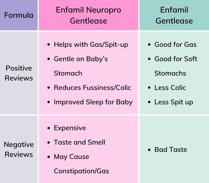 enfamil gentlease vs enfamil neuropro gentleasein terms of user reviews