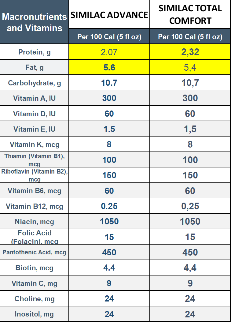 similac advance vs similac total comfort in terms of macronutrients and vitamins
