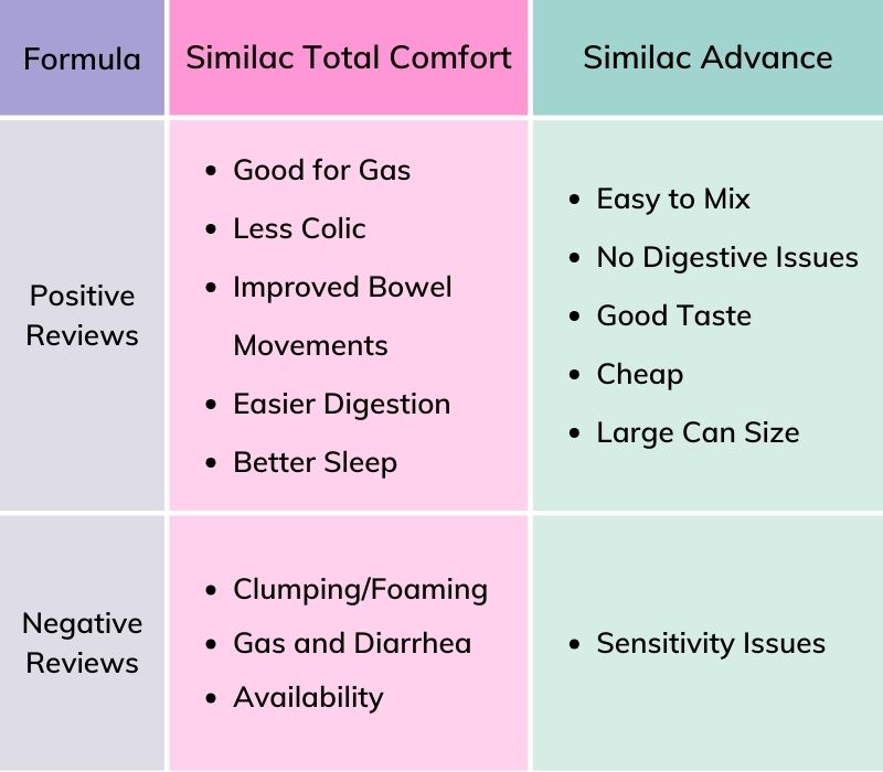 similac total comfort vs Similac advance in terms of mom's reviews (1)