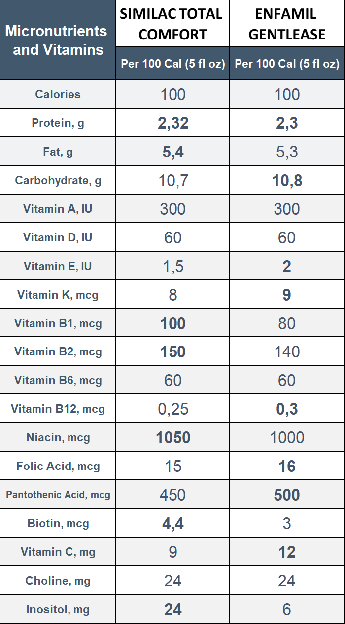 similac total comfort vs enfamil gentlease in terms of macronutrients and vitamins